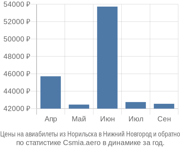 Авиабилеты из Норильска в Нижний Новгород цены