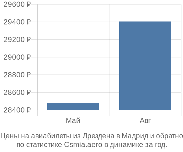 Авиабилеты из Дрездена в Мадрид цены