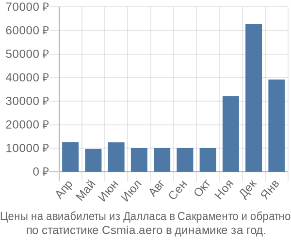 Авиабилеты из Далласа в Сакраменто цены