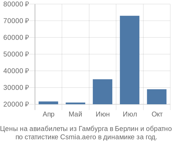 Авиабилеты из Гамбурга в Берлин цены