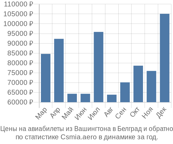 Авиабилеты из Вашингтона в Белград цены