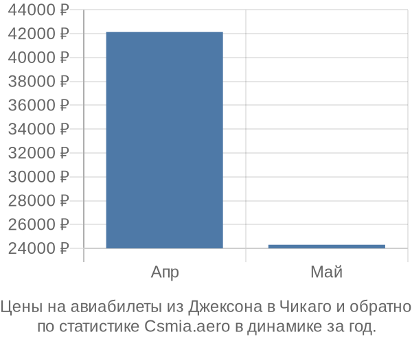 Авиабилеты из Джексона в Чикаго цены