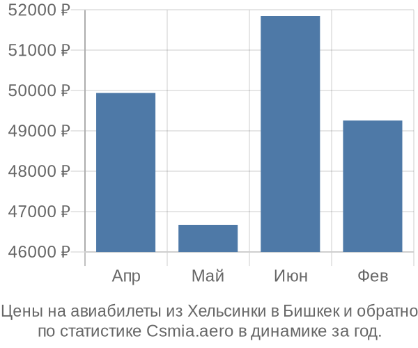 Авиабилеты из Хельсинки в Бишкек цены