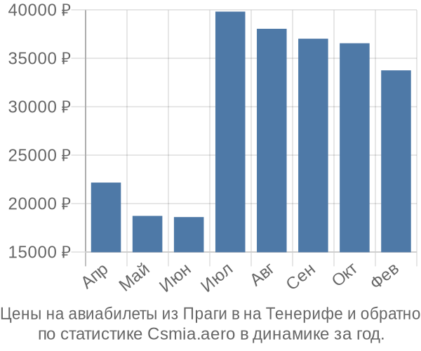 Авиабилеты из Праги в на Тенерифе цены