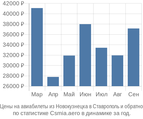 Авиабилеты из Новокузнецка в Ставрополь цены