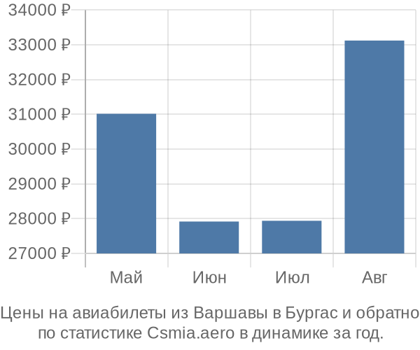 Авиабилеты из Варшавы в Бургас цены