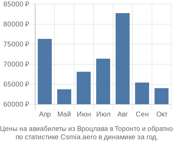 Авиабилеты из Вроцлава в Торонто цены