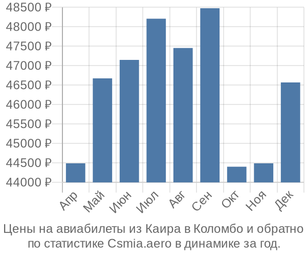 Авиабилеты из Каира в Коломбо цены