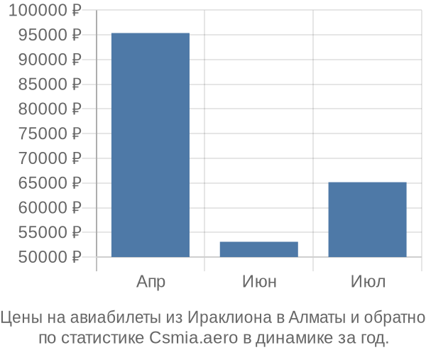 Авиабилеты из Ираклиона в Алматы цены