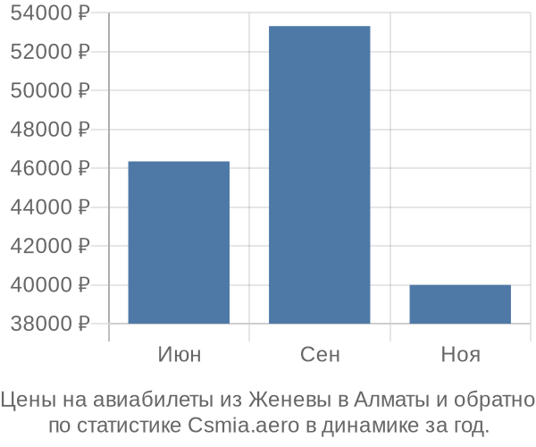 Авиабилеты из Женевы в Алматы цены