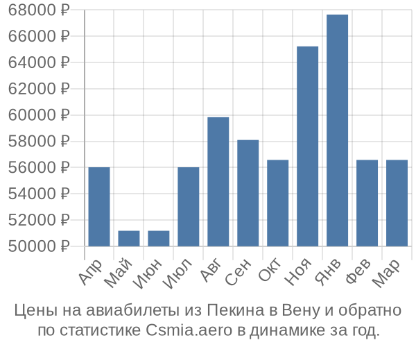 Авиабилеты из Пекина в Вену цены