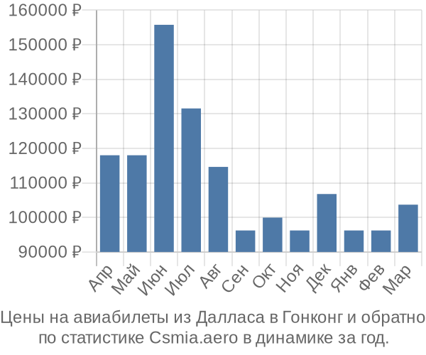 Авиабилеты из Далласа в Гонконг цены