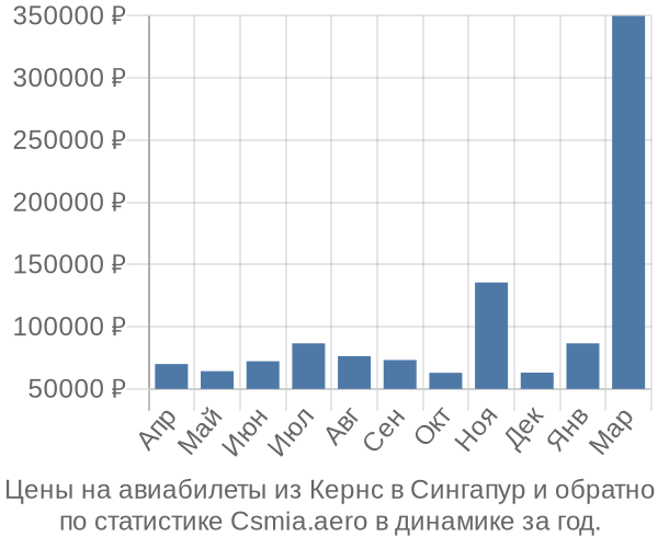 Авиабилеты из Кернс в Сингапур цены