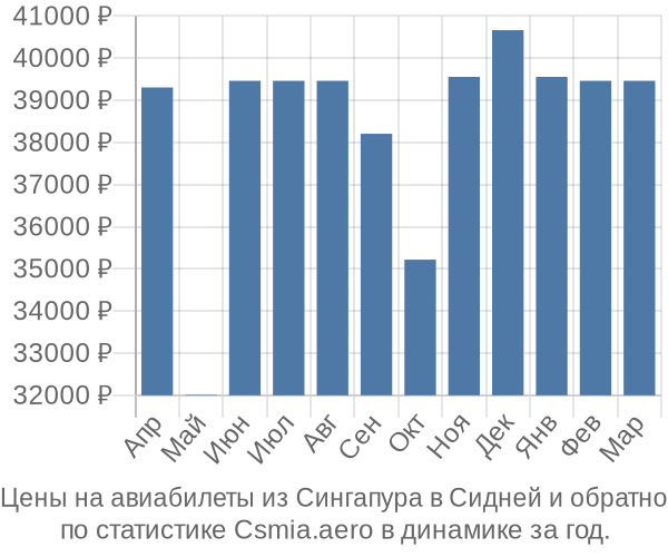 Авиабилеты из Сингапура в Сидней цены