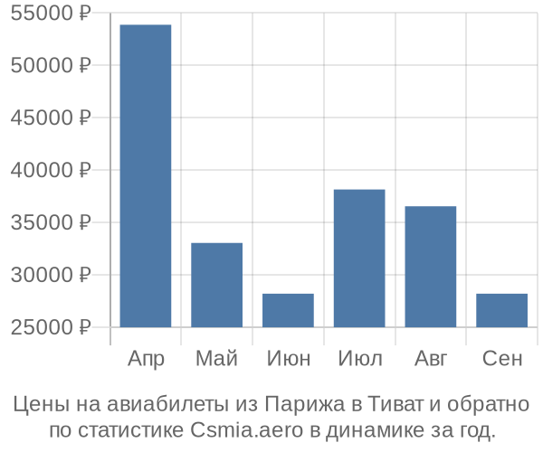 Авиабилеты из Парижа в Тиват цены