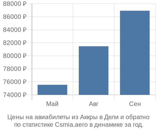 Авиабилеты из Аккры в Дели цены