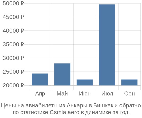 Авиабилеты из Анкары в Бишкек цены