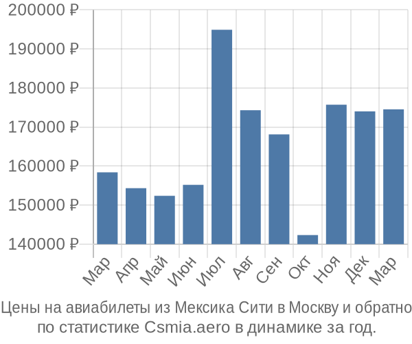 Авиабилеты из Мексика Сити в Москву цены