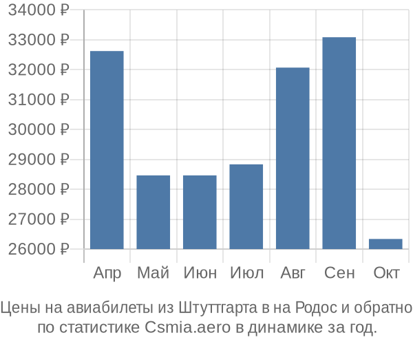 Авиабилеты из Штуттгарта в на Родос цены