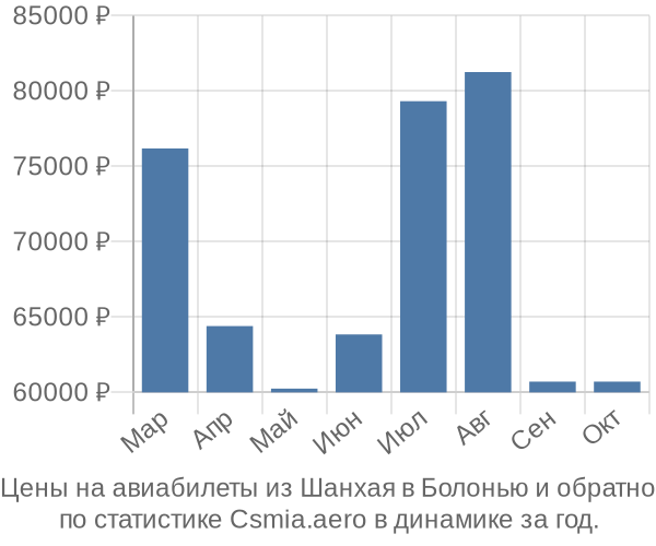 Авиабилеты из Шанхая в Болонью цены