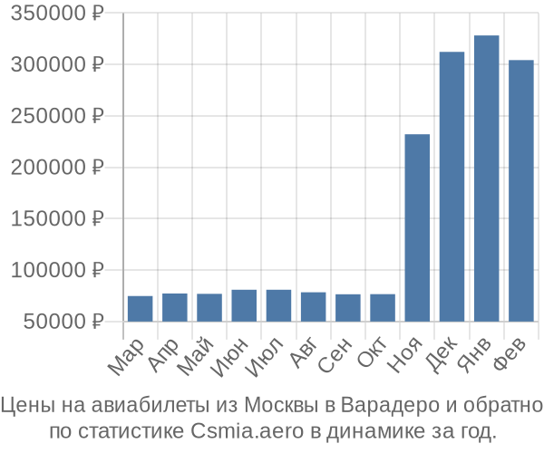 Авиабилеты из Москвы в Варадеро цены