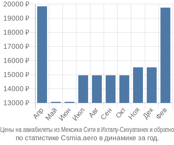 Авиабилеты из Мексика Сити в Ихтапу-Сихуатанех цены