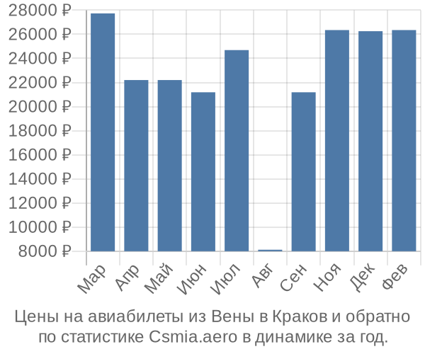 Авиабилеты из Вены в Краков цены