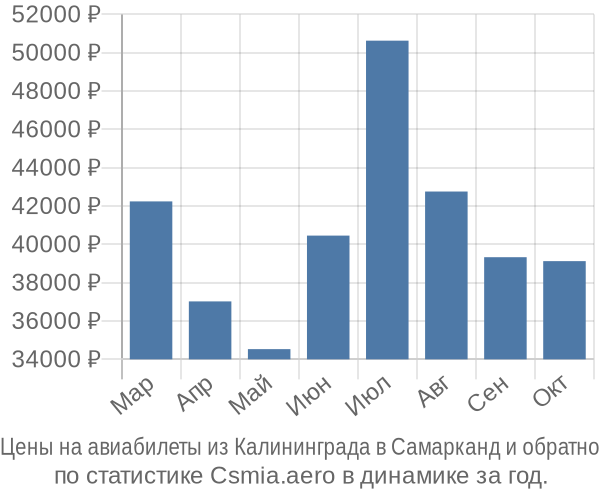 Авиабилеты из Калининграда в Самарканд цены