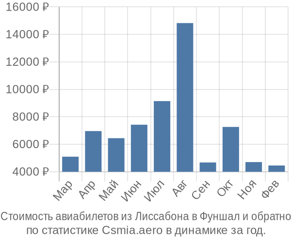 Стоимость авиабилетов из Лиссабона в Фуншал