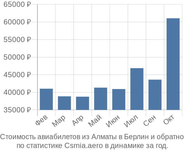 Стоимость авиабилетов из Алматы в Берлин