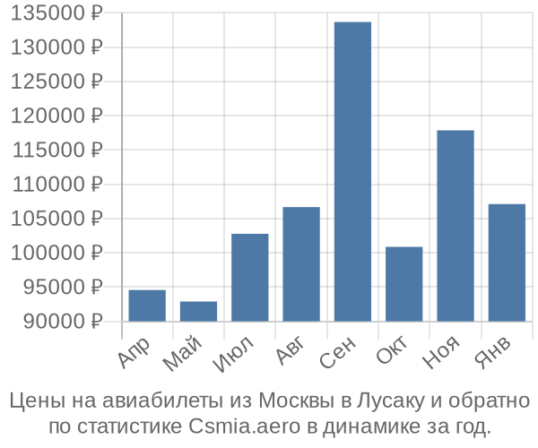 Авиабилеты из Москвы в Лусаку цены