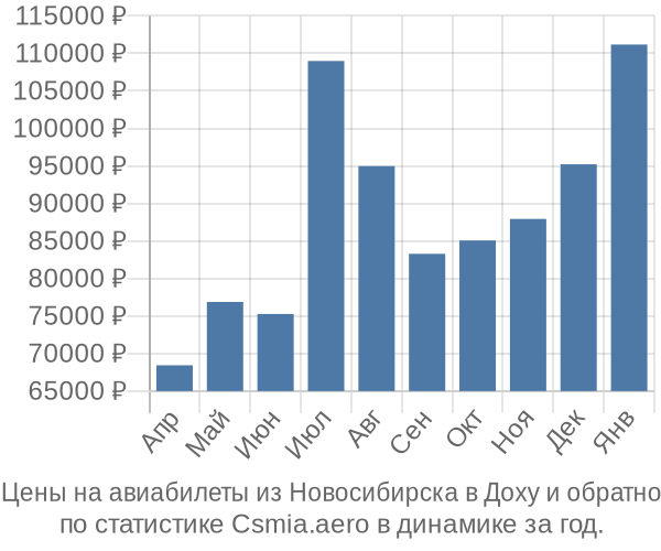 Авиабилеты из Новосибирска в Доху цены