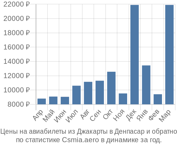 Авиабилеты из Джакарты в Денпасар цены