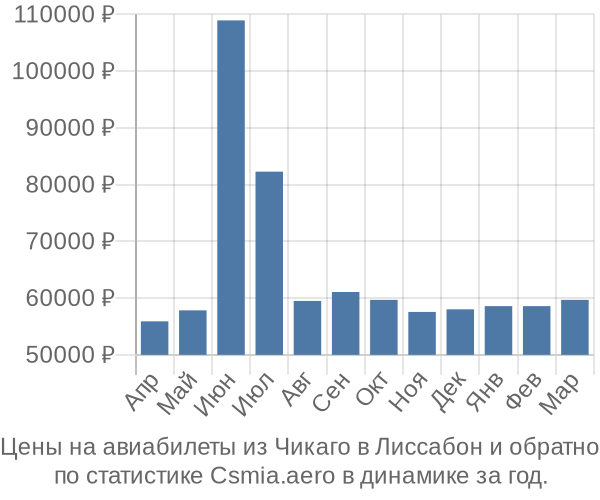 Авиабилеты из Чикаго в Лиссабон цены