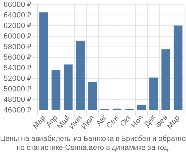 Авиабилеты из Бангкока в Брисбен цены