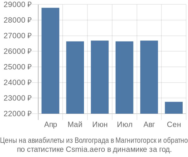Авиабилеты из Волгограда в Магнитогорск цены