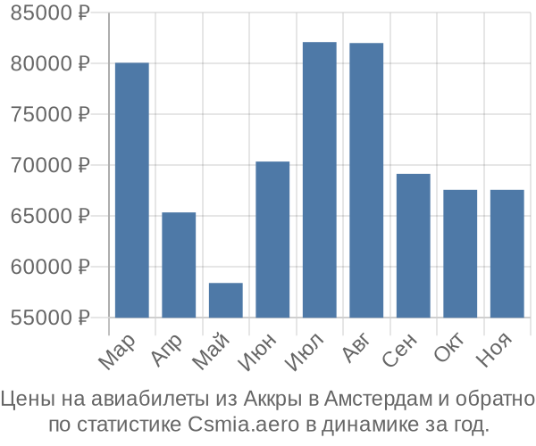 Авиабилеты из Аккры в Амстердам цены