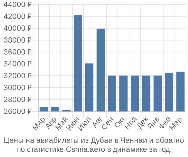 Авиабилеты из Дубаи в Ченнаи цены