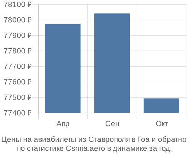 Авиабилеты из Ставрополя в Гоа цены