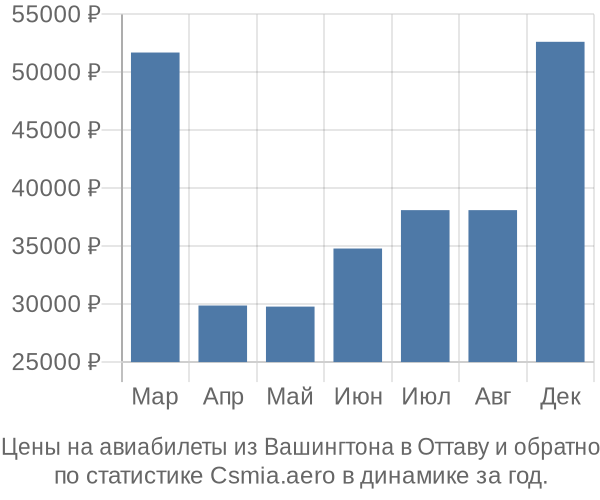 Авиабилеты из Вашингтона в Оттаву цены