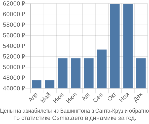 Авиабилеты из Вашингтона в Санта-Круз цены