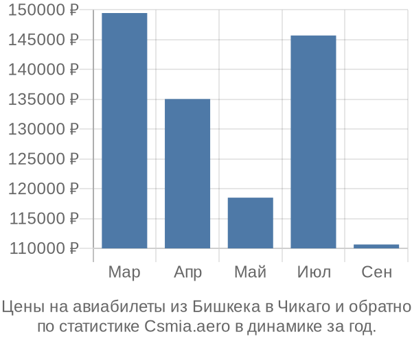 Авиабилеты из Бишкека в Чикаго цены