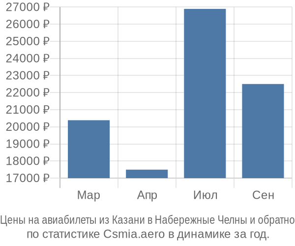 Авиабилеты из Казани в Набережные Челны цены