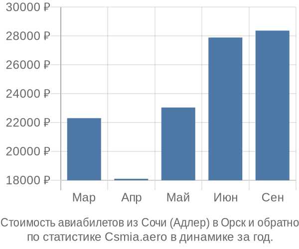 Стоимость авиабилетов из Сочи (Адлер) в Орск