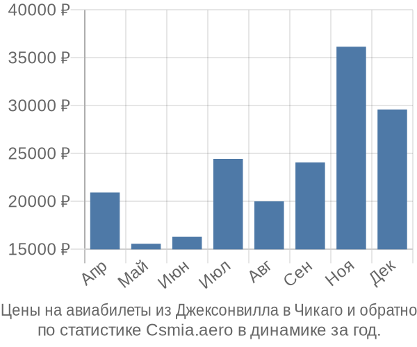 Авиабилеты из Джексонвилла в Чикаго цены