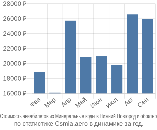 Стоимость авиабилетов из Минеральные воды в Нижний Новгород