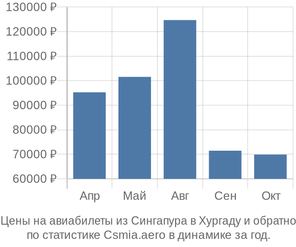 Авиабилеты из Сингапура в Хургаду цены