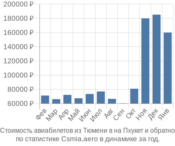 Стоимость авиабилетов из Тюмени в на Пхукет