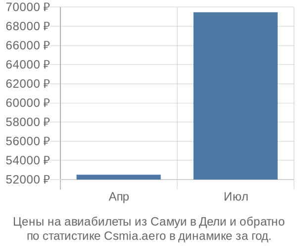 Авиабилеты из Самуи в Дели цены