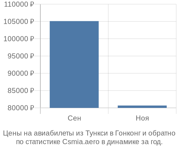 Авиабилеты из Тункси в Гонконг цены